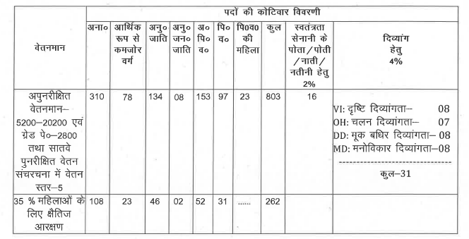 Bihar X-Ray Technician Online Form 2022