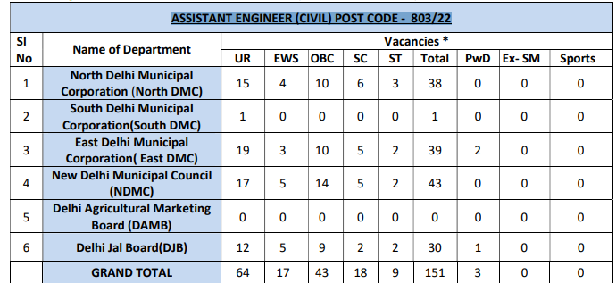 DSSSB Civil  Assistant  Junior Engineer Recruitment 2022