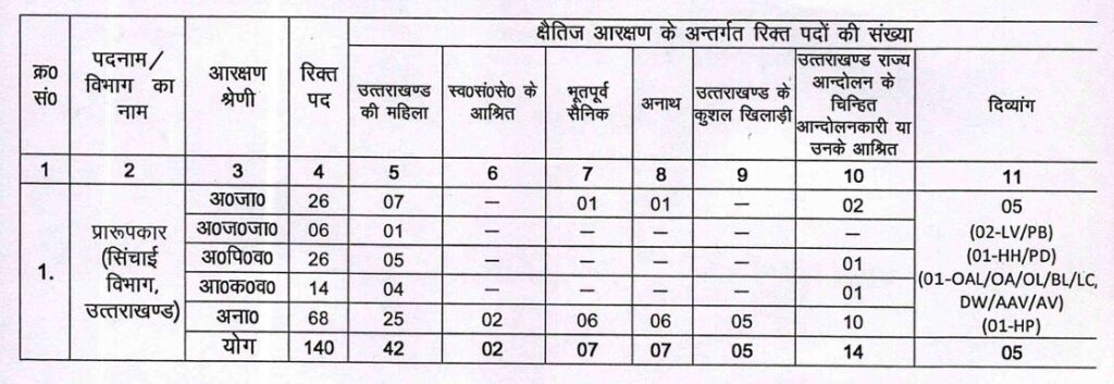 UKSSSC Draftsman Recruitment 2024