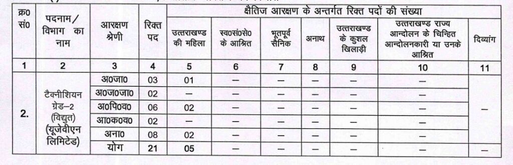 UKSSSC Draftsman Recruitment 2024