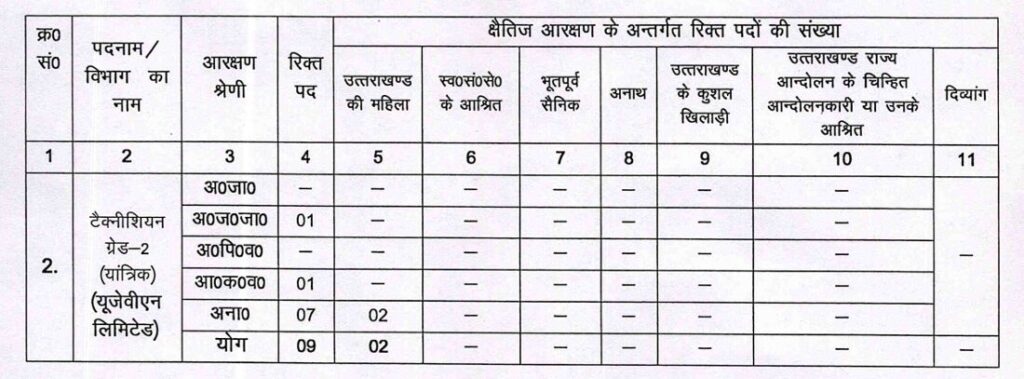 UKSSSC Draftsman Recruitment 2024